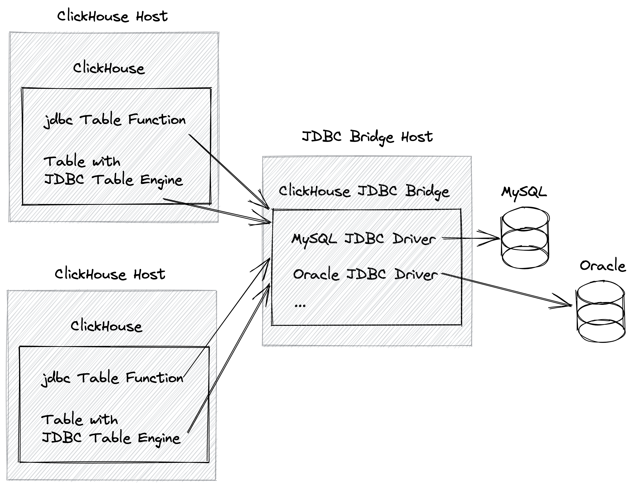 ClickHouse JDBC Bridge externally